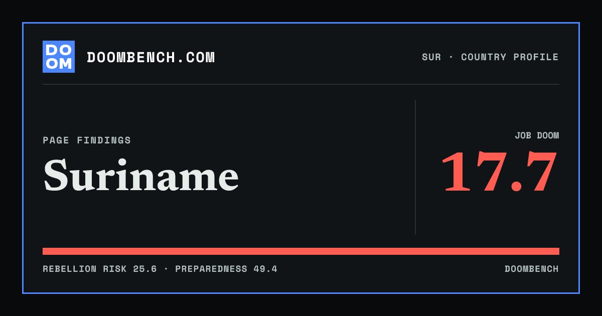 DoomBench social sharing card for Suriname.