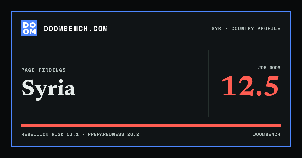 DoomBench social sharing card for Syria.