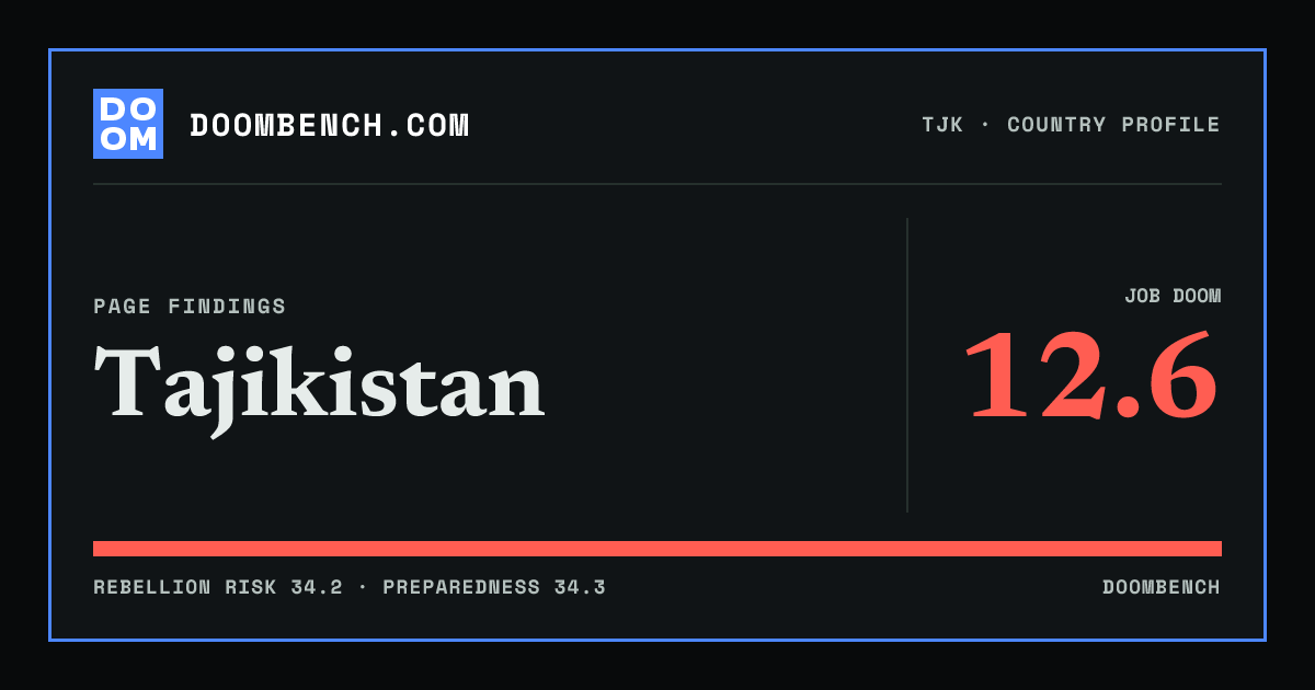 DoomBench social sharing card for Tajikistan.