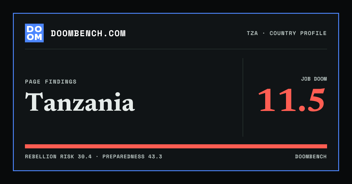 DoomBench social sharing card for Tanzania.