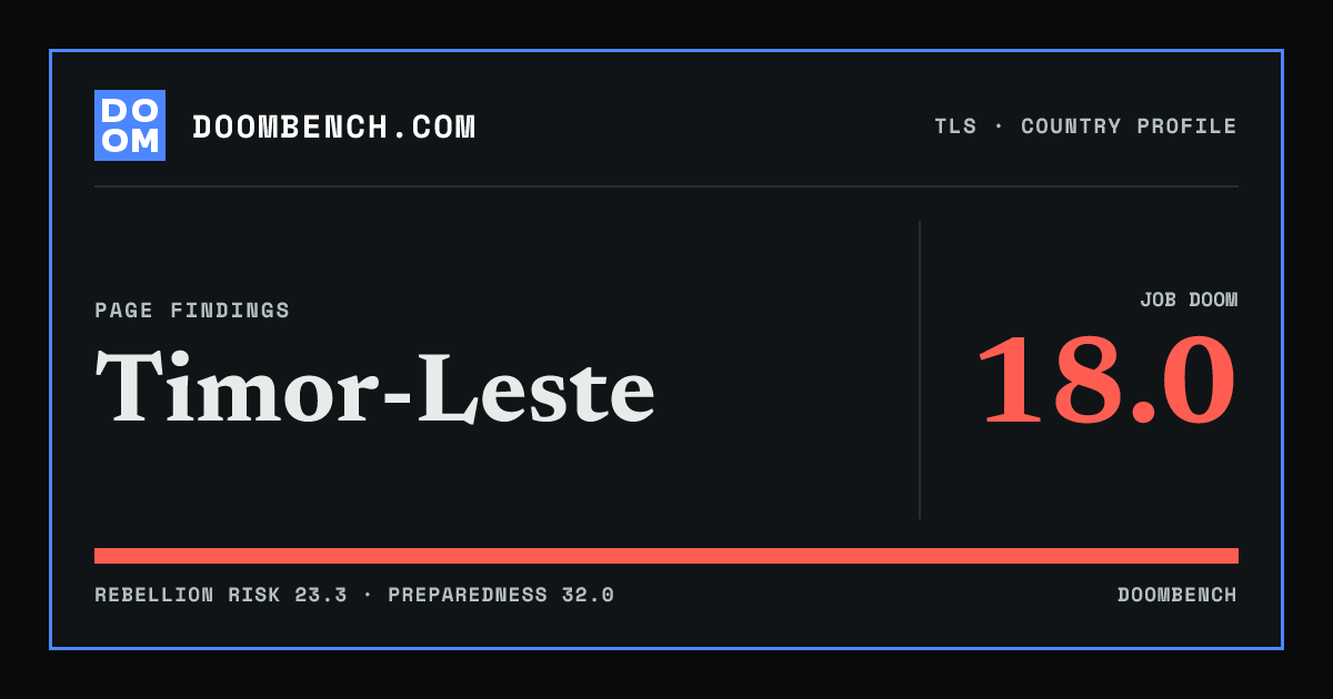 DoomBench social sharing card for Timor-Leste.
