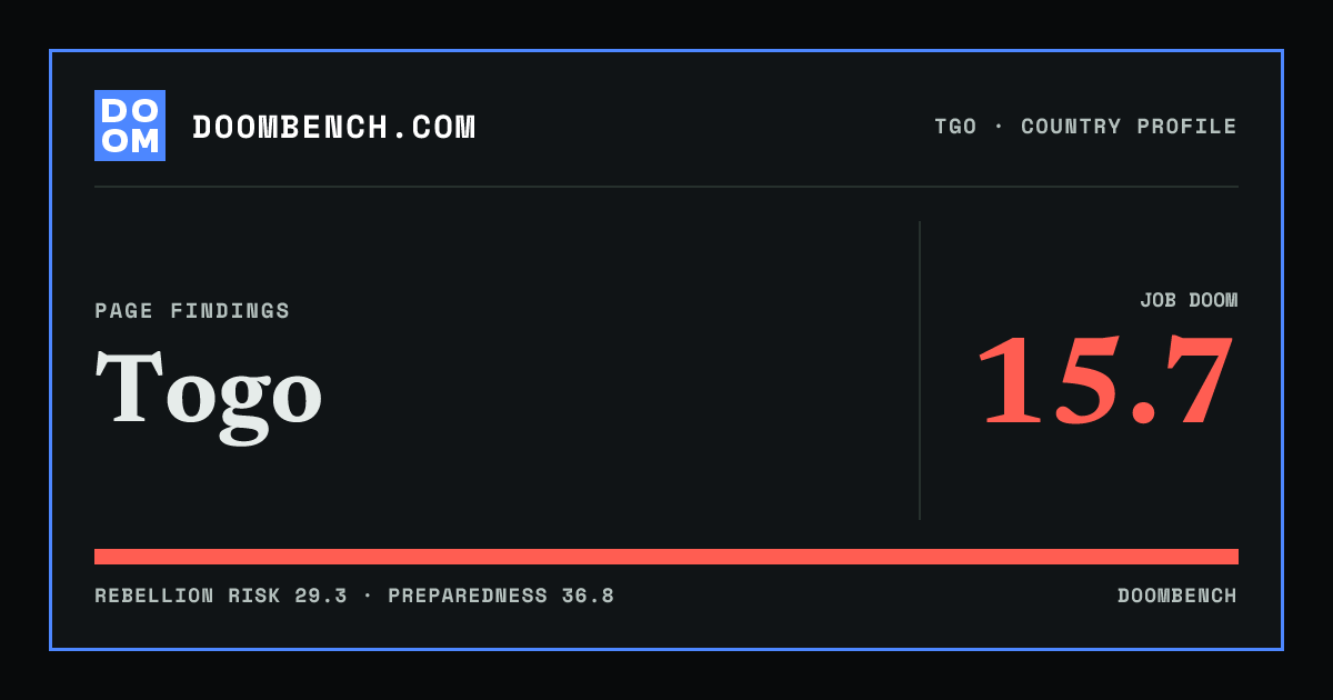 DoomBench social sharing card for Togo.