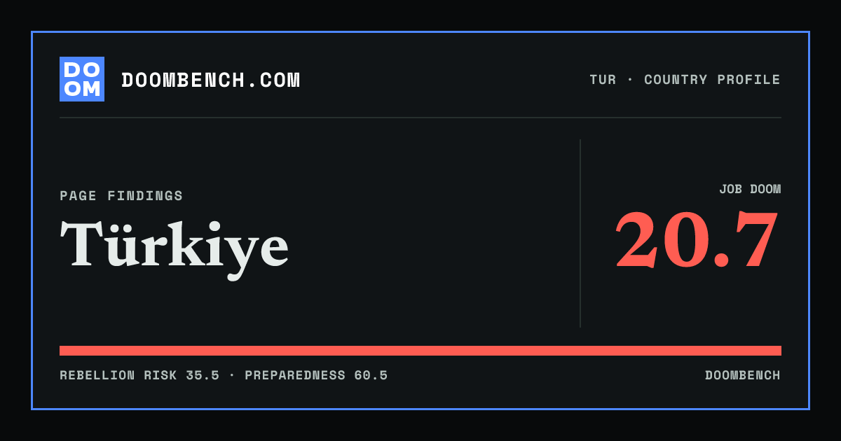 DoomBench social sharing card for Türkiye.