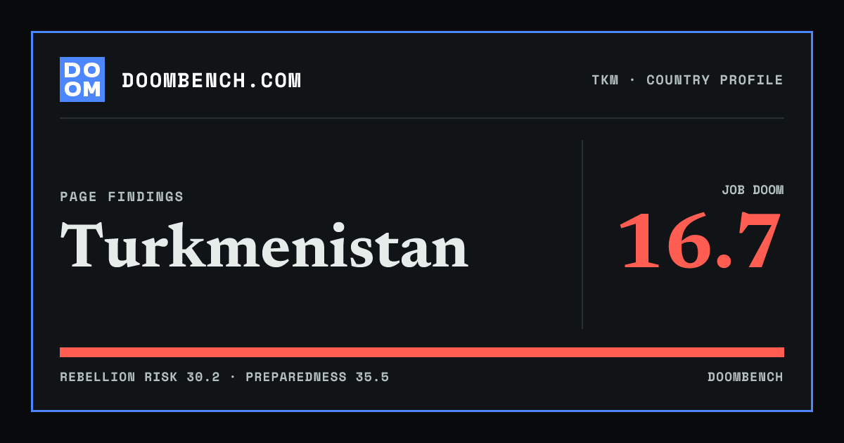 DoomBench social sharing card for Turkmenistan.