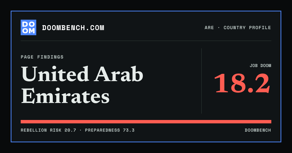 DoomBench social sharing card for United Arab Emirates.