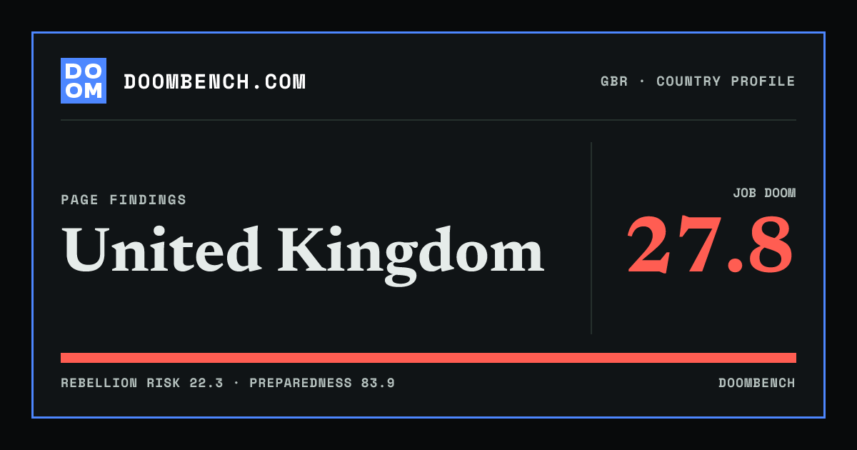 DoomBench social sharing card for United Kingdom.