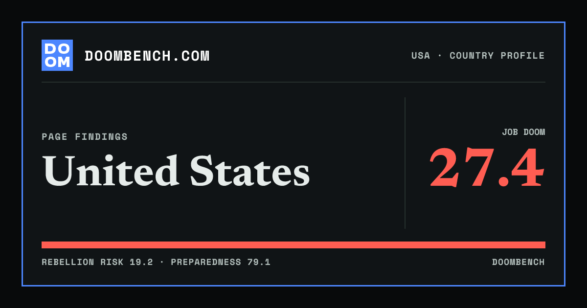 DoomBench social sharing card for United States.