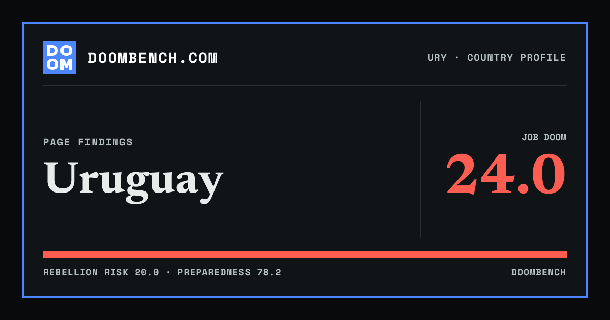 DoomBench social sharing card for Uruguay.