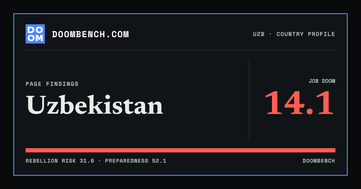 DoomBench social sharing card for Uzbekistan.