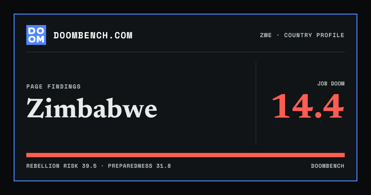 DoomBench social sharing card for Zimbabwe.