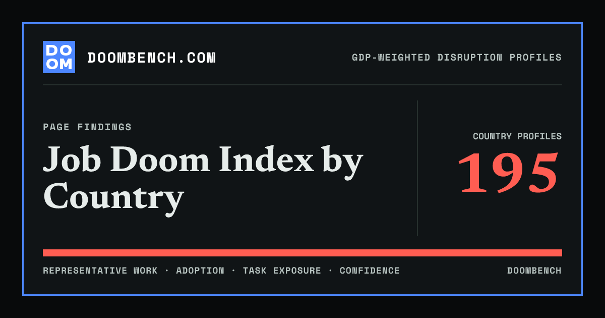 DoomBench social sharing card for Job Doom Index by Country.