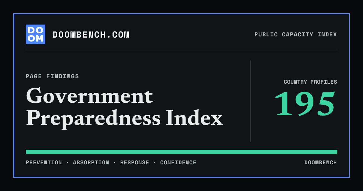 DoomBench social sharing card for Government Preparedness Index.