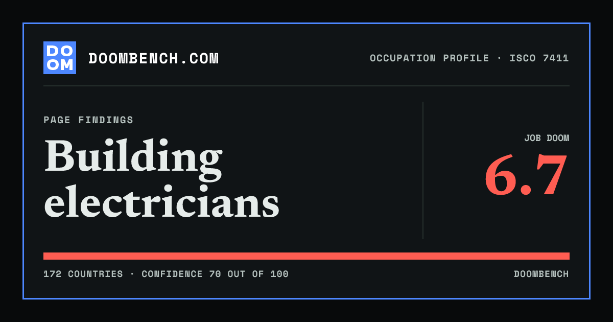 DoomBench social sharing card for Building electricians.