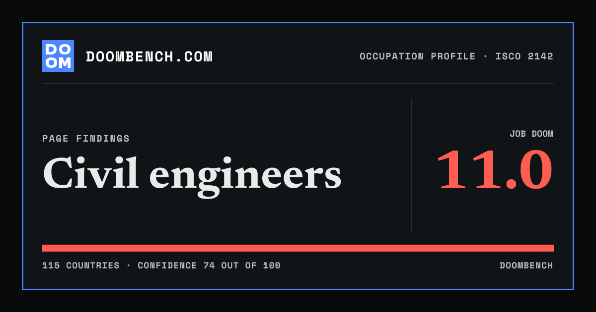 DoomBench social sharing card for Civil engineers.