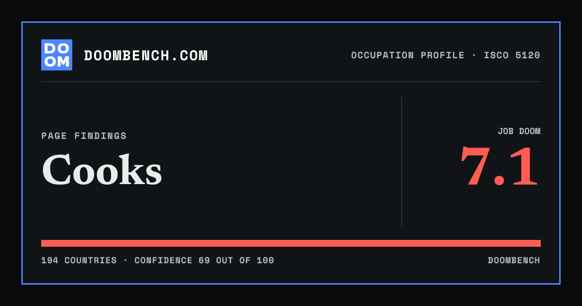 DoomBench social sharing card for Cooks.
