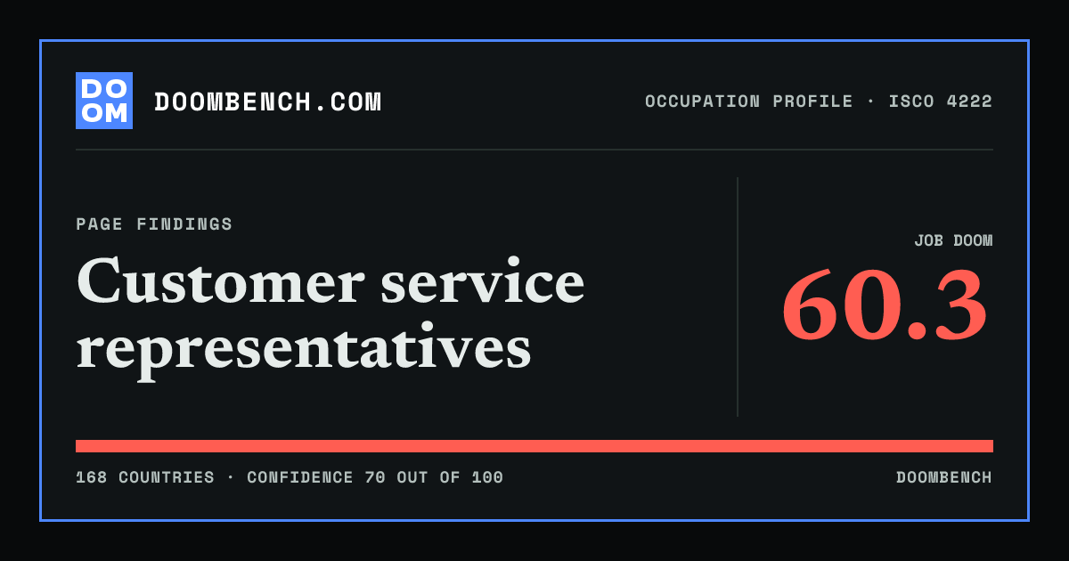 DoomBench social sharing card for Customer service representatives.