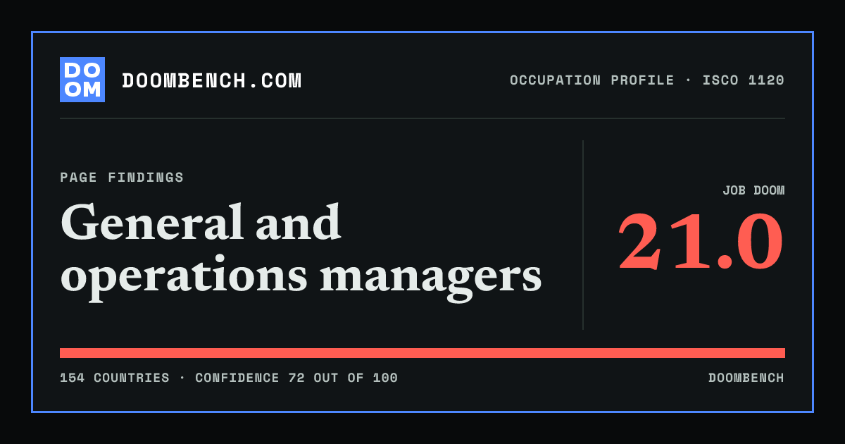 DoomBench social sharing card for General and operations managers.