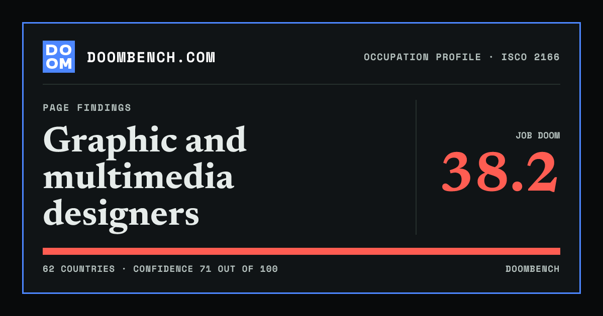 DoomBench social sharing card for Graphic and multimedia designers.