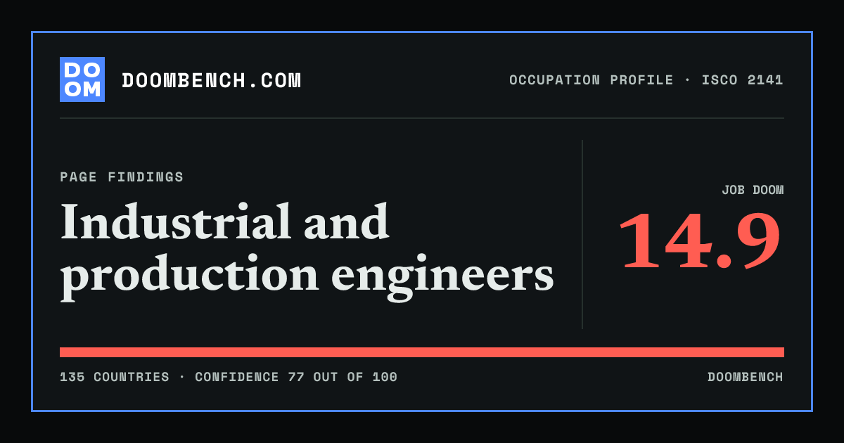 DoomBench social sharing card for Industrial and production engineers.