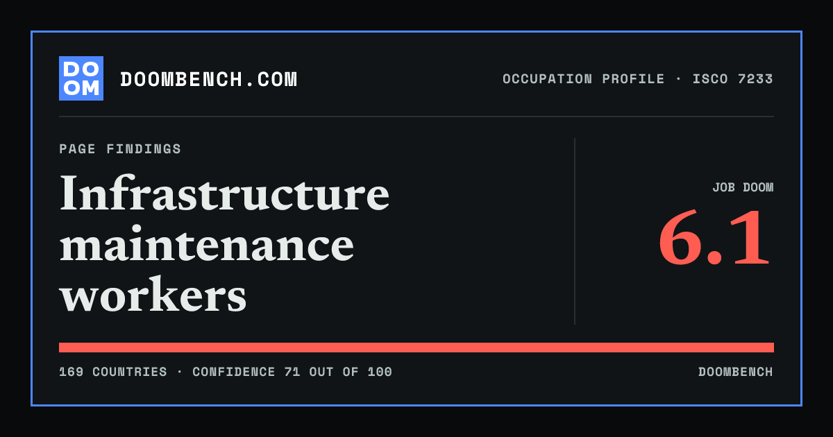 DoomBench social sharing card for Infrastructure maintenance workers.