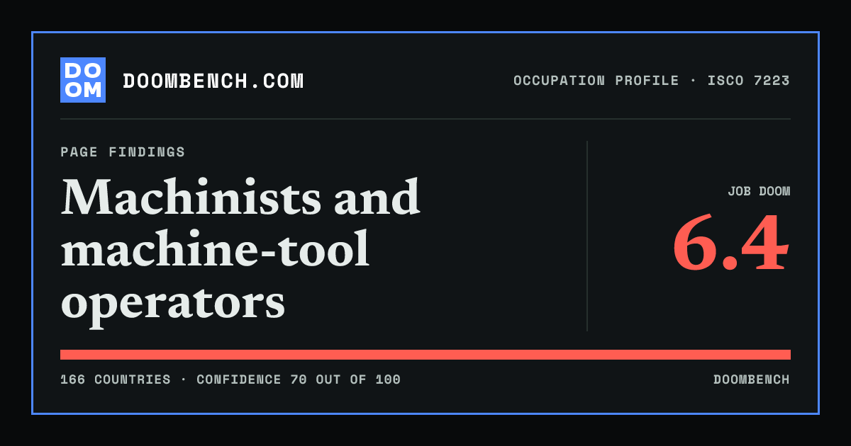 DoomBench social sharing card for Machinists and machine-tool operators.