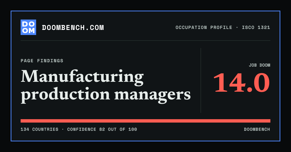 DoomBench social sharing card for Manufacturing production managers.
