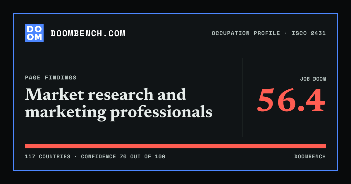 DoomBench social sharing card for Market research and marketing professionals.