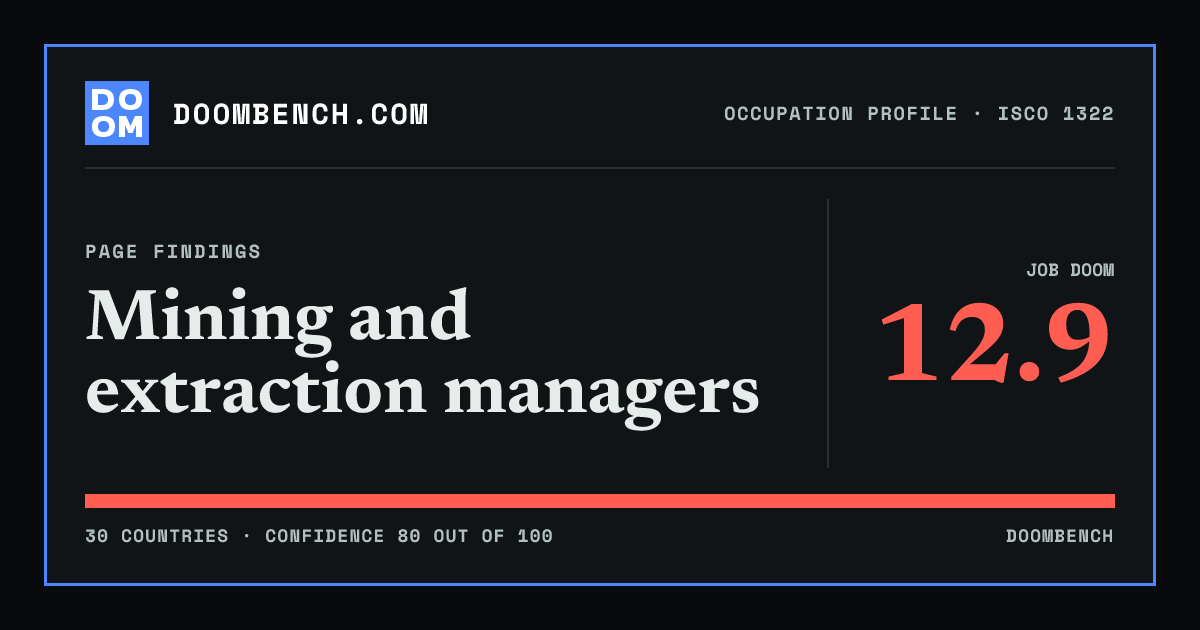 DoomBench social sharing card for Mining and extraction managers.
