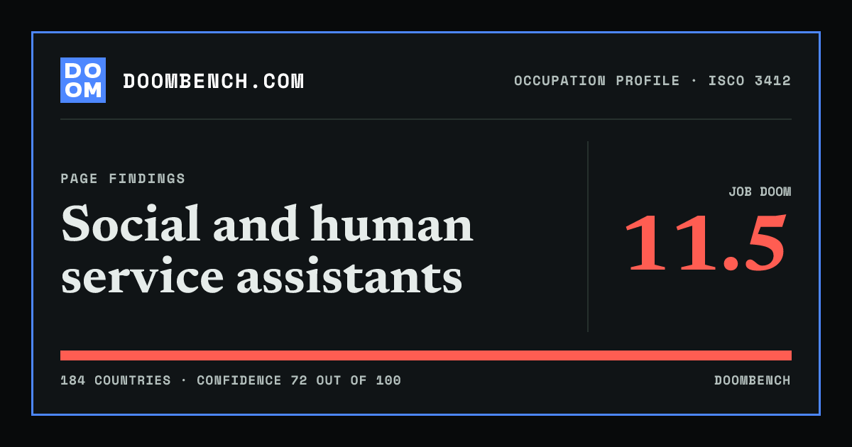 DoomBench social sharing card for Social and human service assistants.