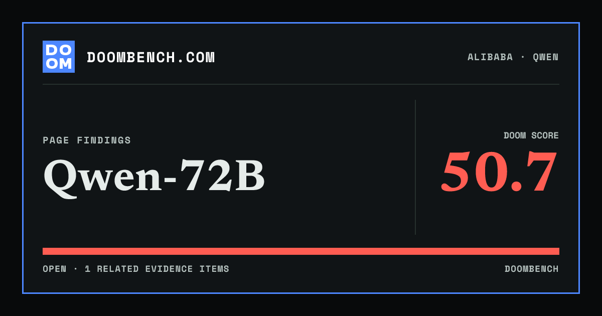 DoomBench social sharing card for Qwen-72B.