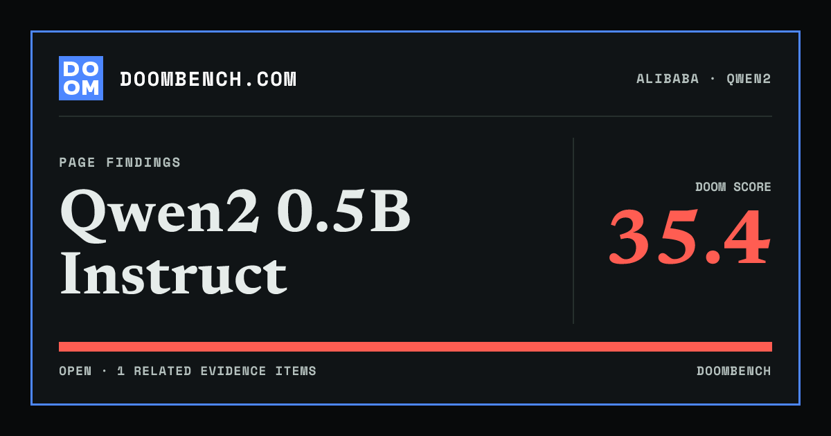 DoomBench social sharing card for Qwen2 0.5B Instruct.
