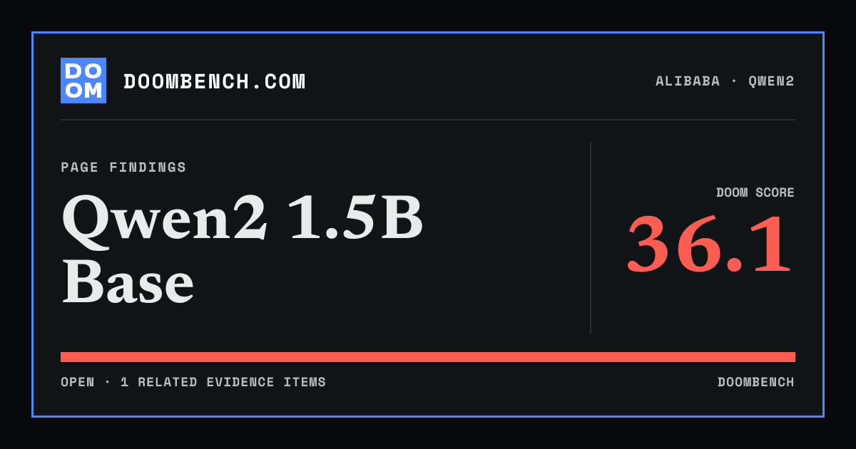 DoomBench social sharing card for Qwen2 1.5B Base.