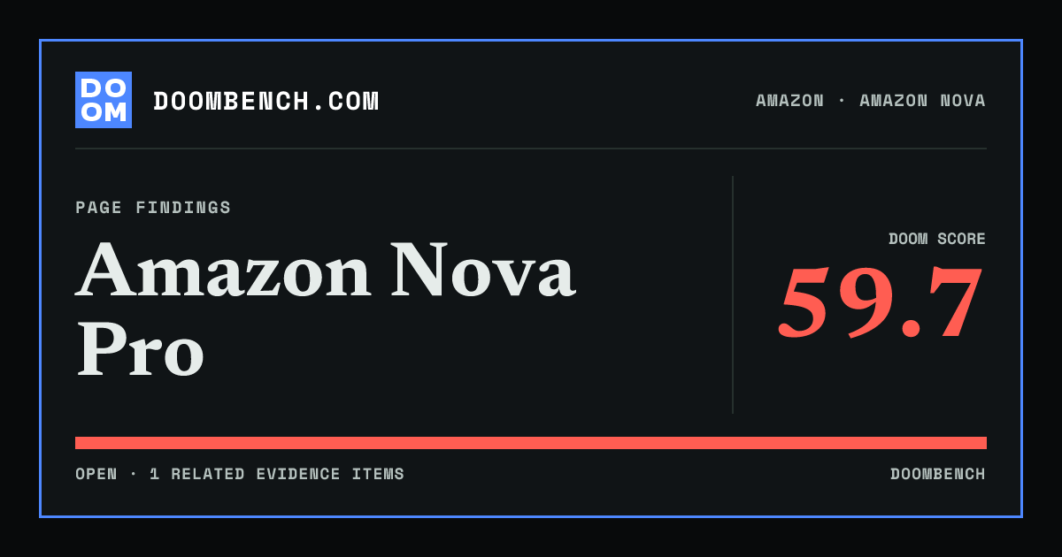 DoomBench social sharing card for Amazon Nova Pro.
