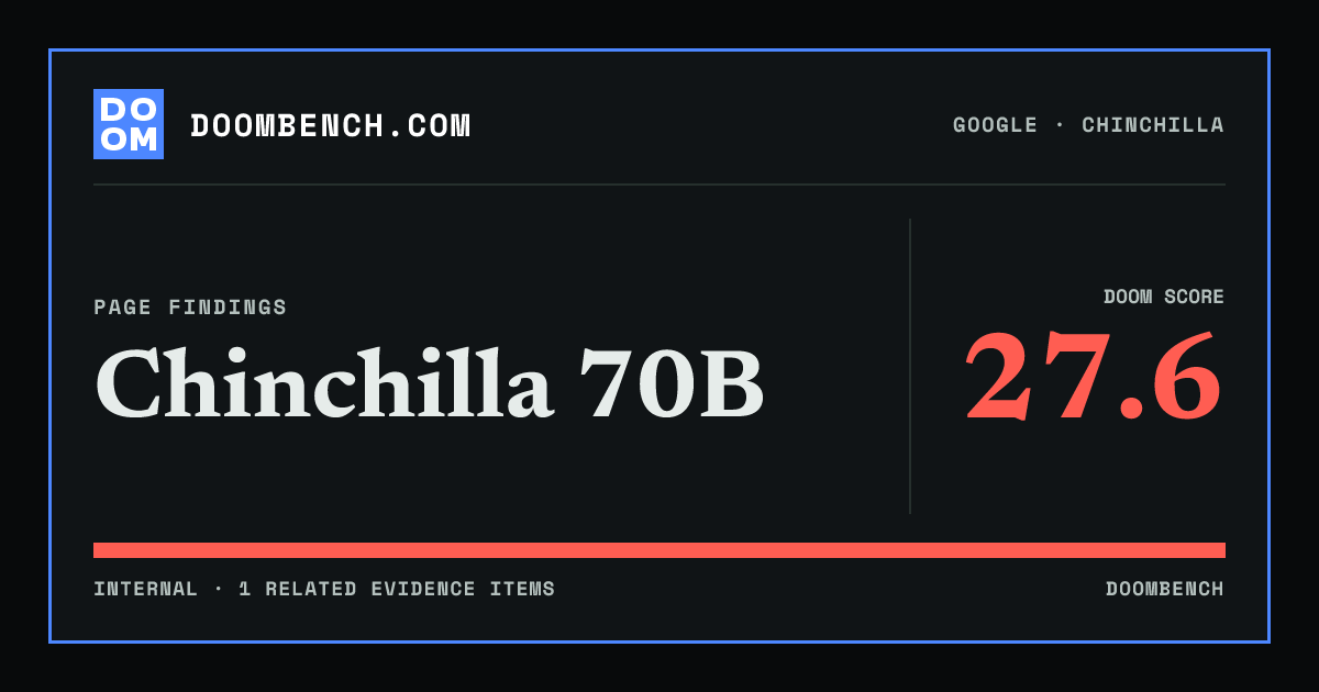 DoomBench social sharing card for Chinchilla 70B.