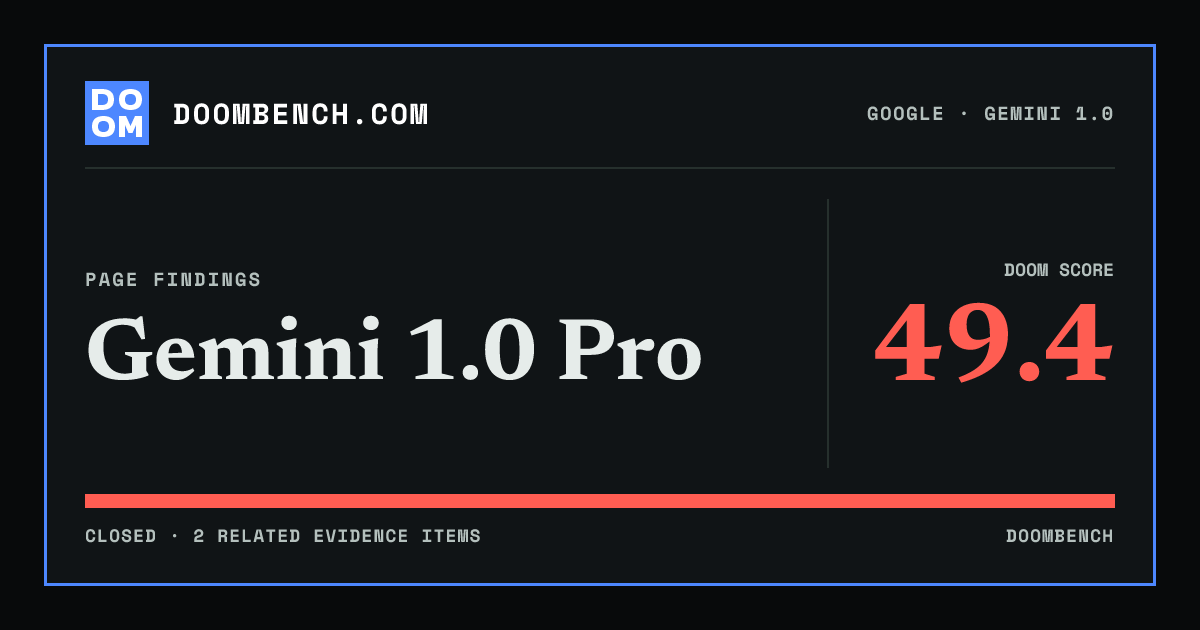 DoomBench social sharing card for Gemini 1.0 Pro.