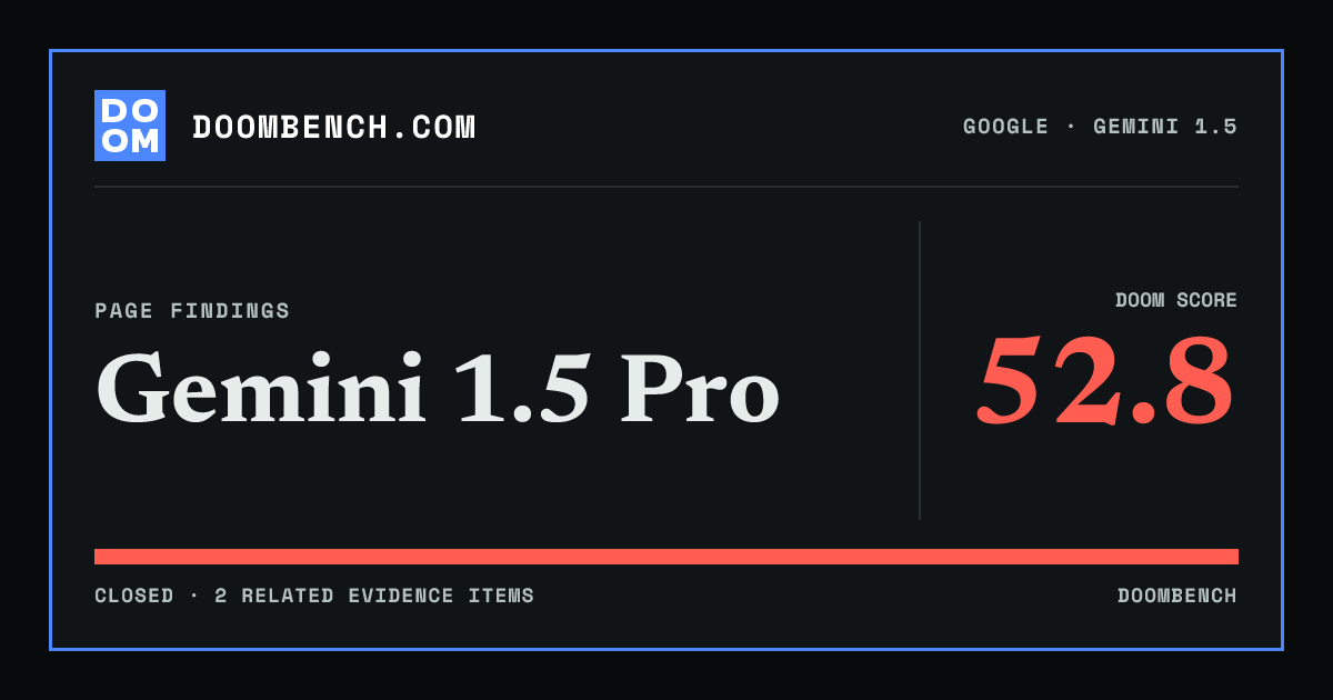 DoomBench social sharing card for Gemini 1.5 Pro.