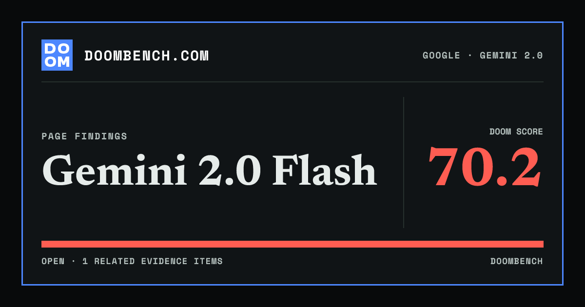 DoomBench social sharing card for Gemini 2.0 Flash.