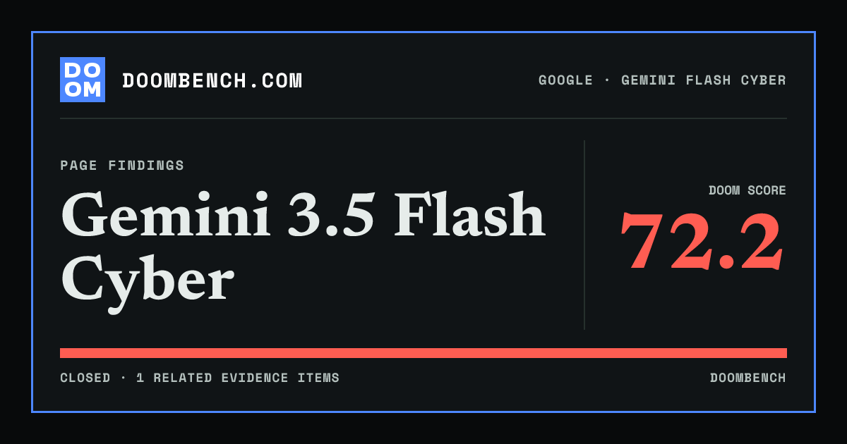 DoomBench social sharing card for Gemini 3.5 Flash Cyber.