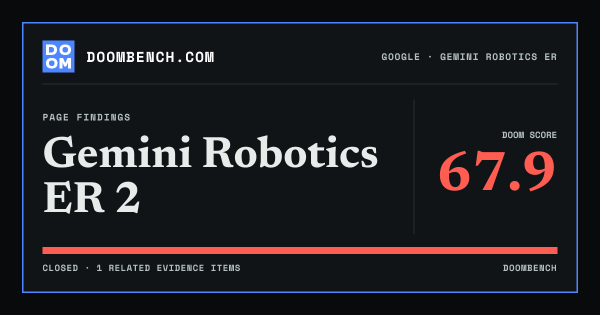 DoomBench social sharing card for Gemini Robotics ER 2.