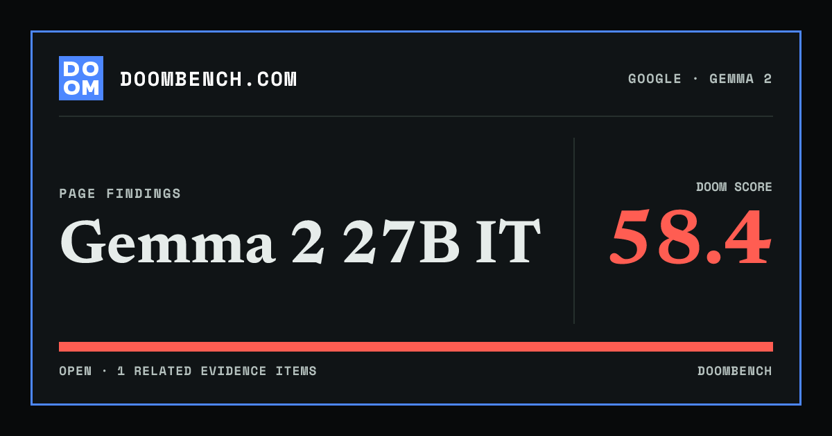 DoomBench social sharing card for Gemma 2 27B IT.