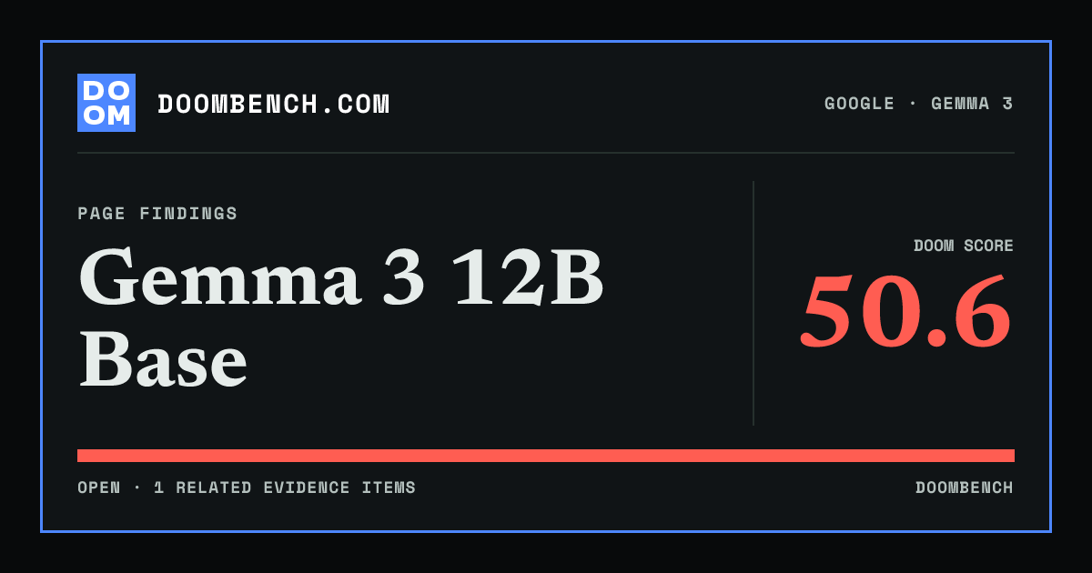 DoomBench social sharing card for Gemma 3 12B Base.