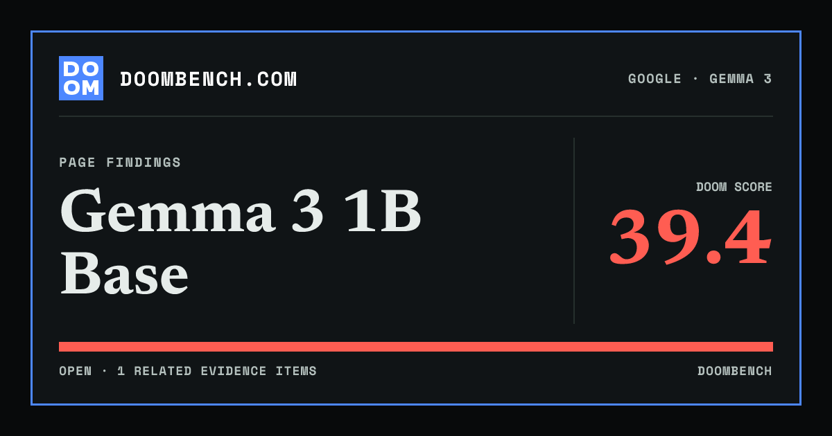 DoomBench social sharing card for Gemma 3 1B Base.