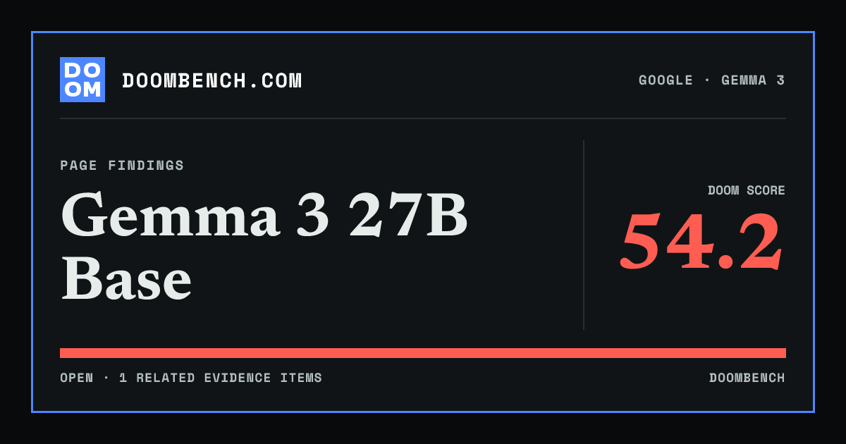 DoomBench social sharing card for Gemma 3 27B Base.