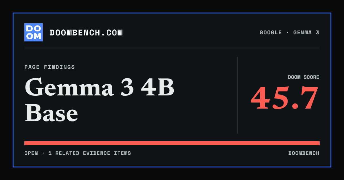 DoomBench social sharing card for Gemma 3 4B Base.