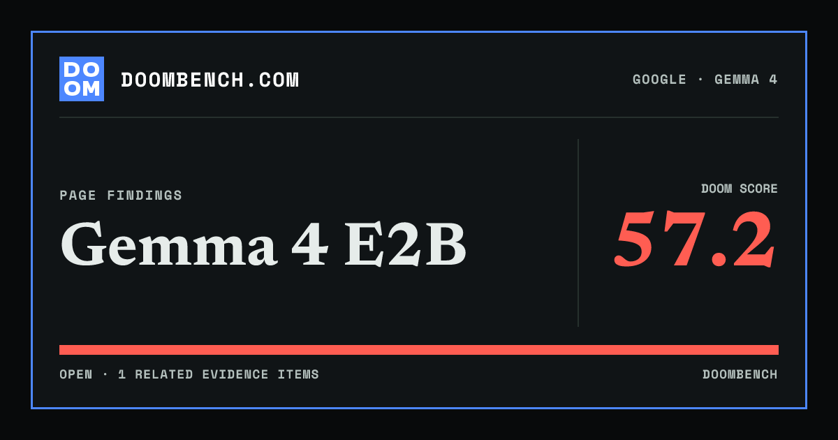 DoomBench social sharing card for Gemma 4 E2B.