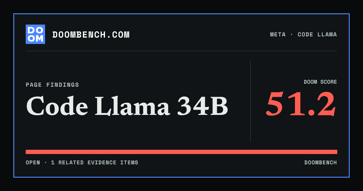 DoomBench social sharing card for Code Llama 34B.