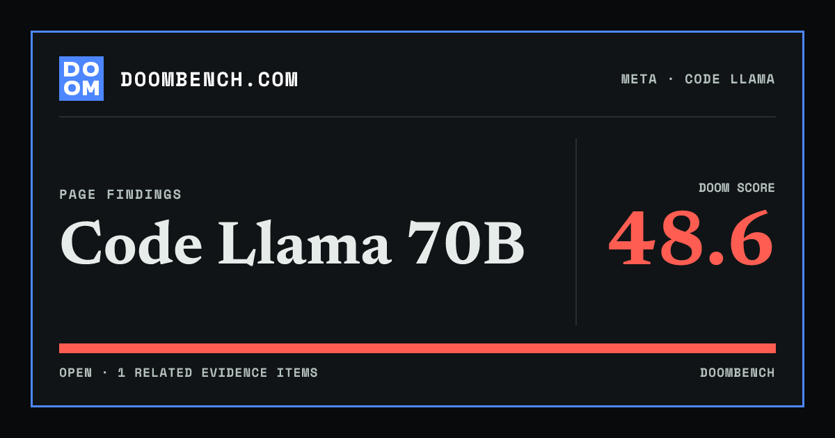 DoomBench social sharing card for Code Llama 70B.