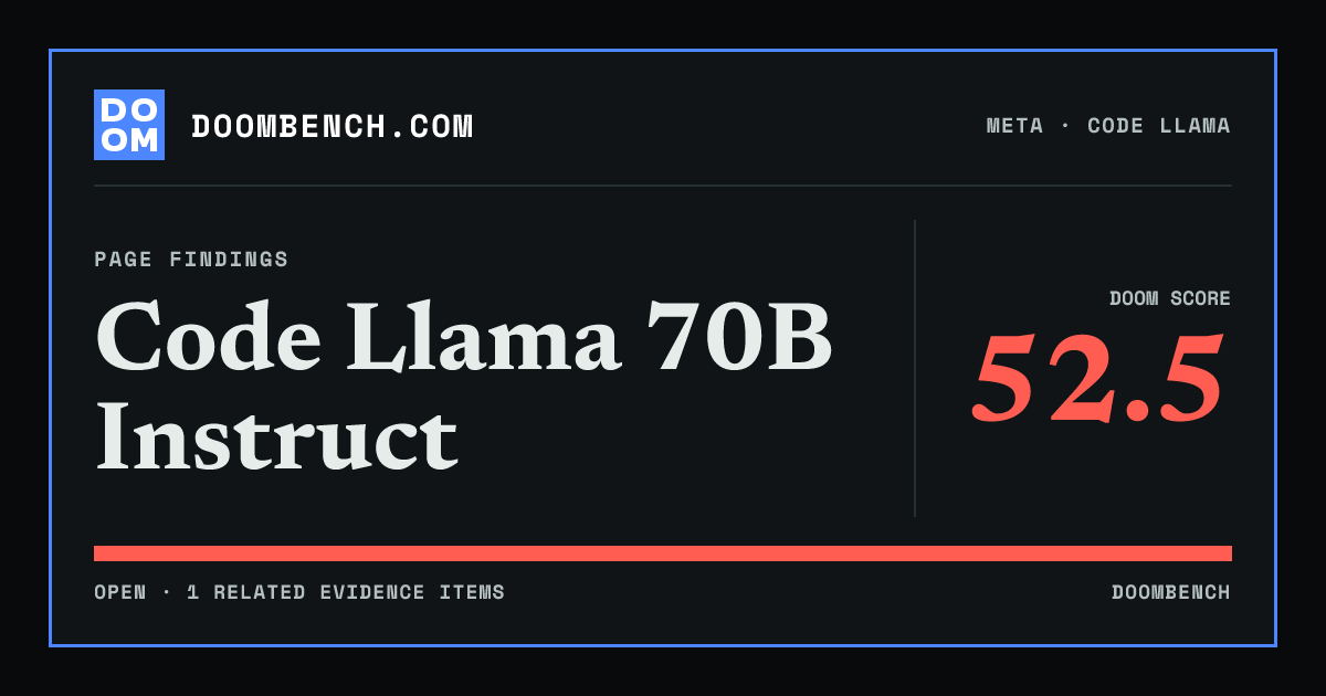 DoomBench social sharing card for Code Llama 70B Instruct.