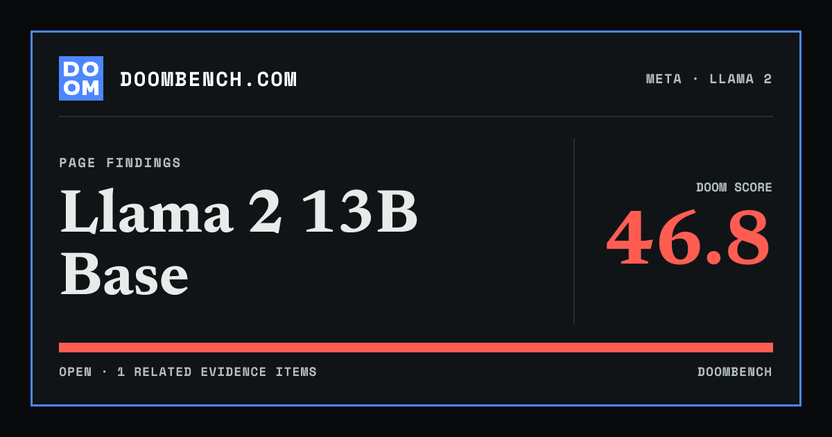DoomBench social sharing card for Llama 2 13B Base.
