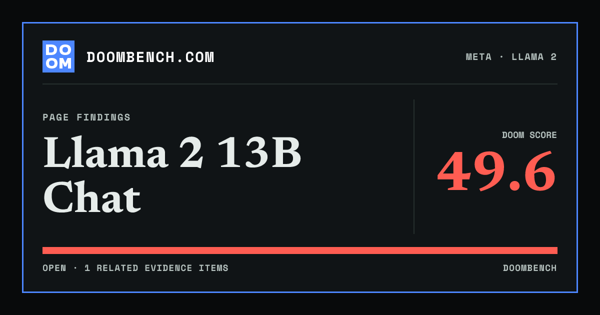 DoomBench social sharing card for Llama 2 13B Chat.